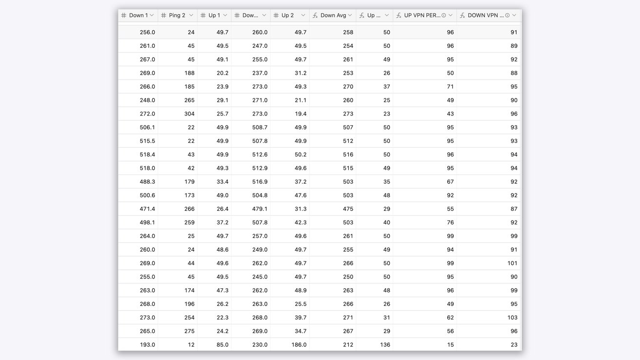 Spreadsheet displaying multiple columns and rows of numerical data, including headings like Down, Ping, Up, Down Avg, Up VPN, and Down VPN.